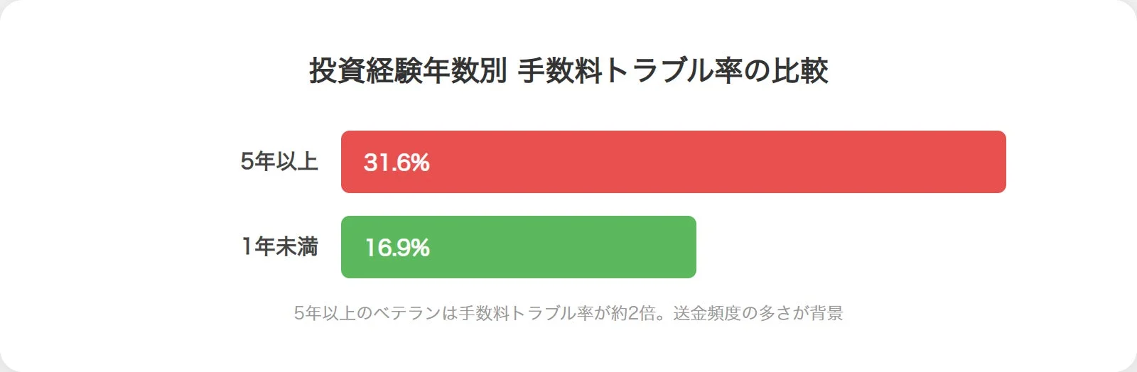 投資経験年数別 手数料トラブル率の比較