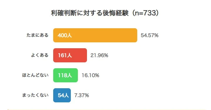 利確判断に対する後悔経験 (n=733)