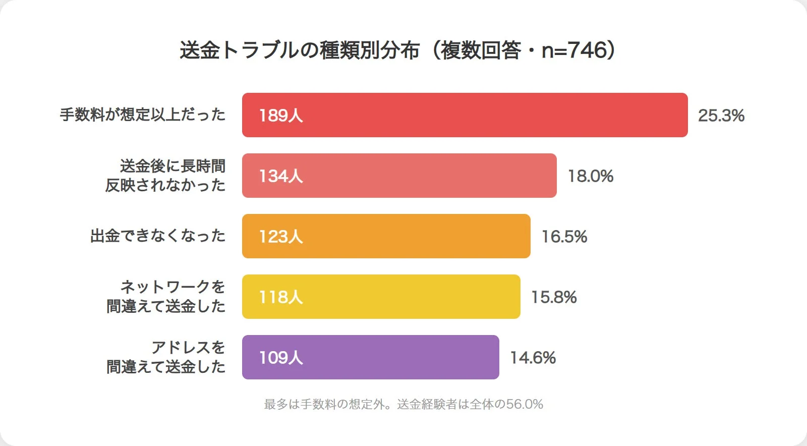 送金トラブルの種類別分布