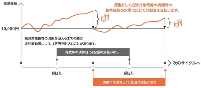 当ファンドの基準価額の推移と収益分配イメージ