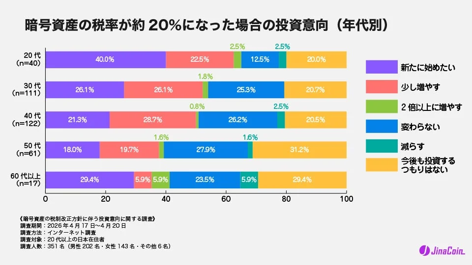 暗号資産の税率が約20%になった場合の投資意向(年代別)