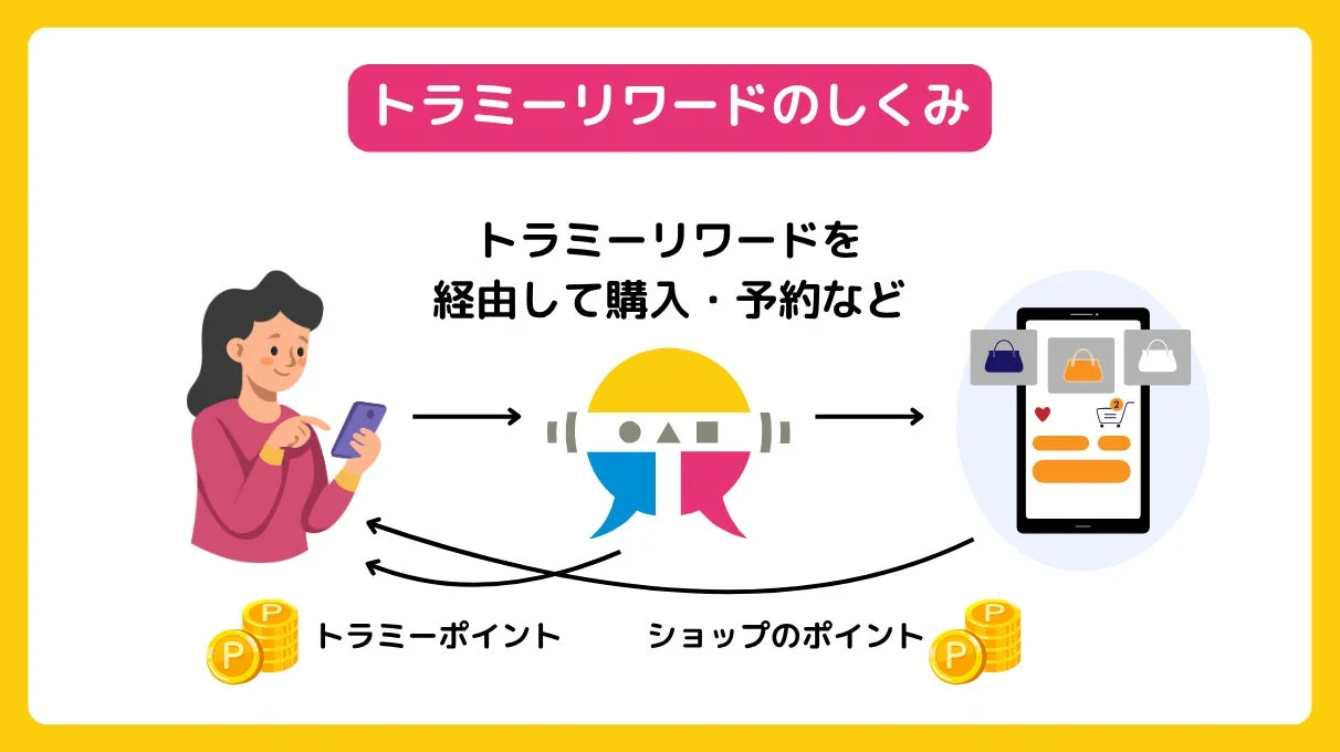トラミーリワードの仕組み