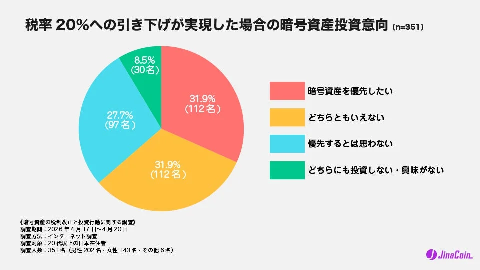 税率20%への引き下げが実現した場合の暗号資産投資意向に関する円グラフ。31.9%が暗号資産を優先したい、同率31.9%がどちらともいえないと回答。27.7%は優先すると思わず、8.5%は投資しない・興味がないと回答した。