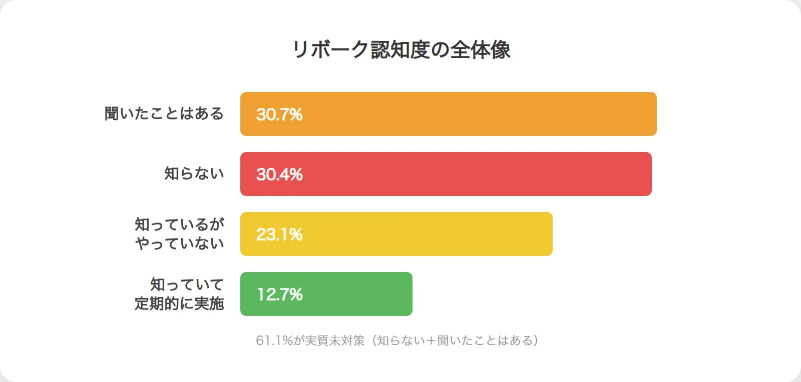 リボーク認知度の全体像