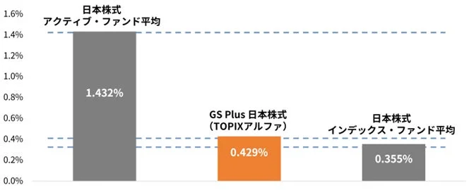 日本株式ファンド 信託報酬の比較
