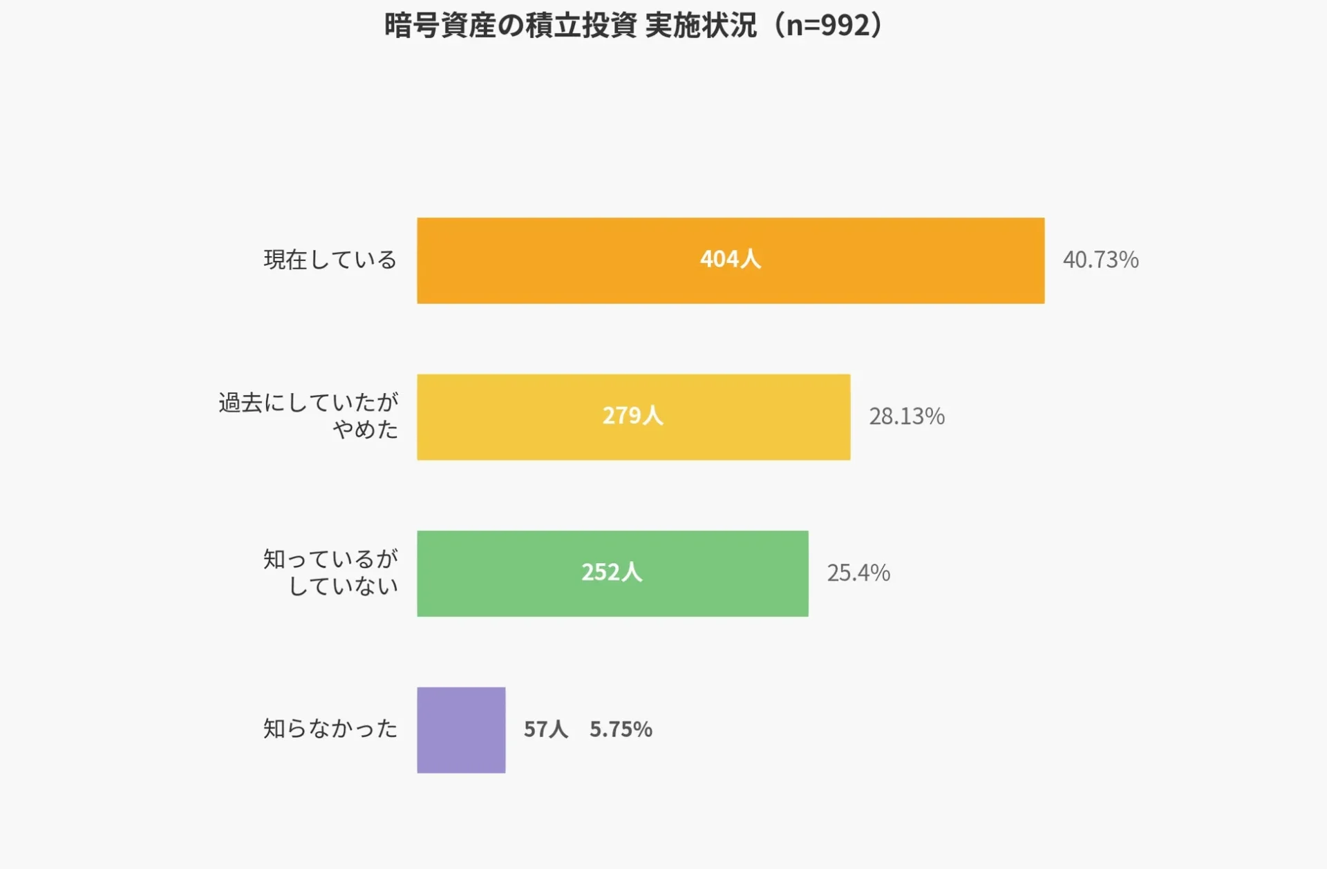 暗号資産の積立投資実施状況