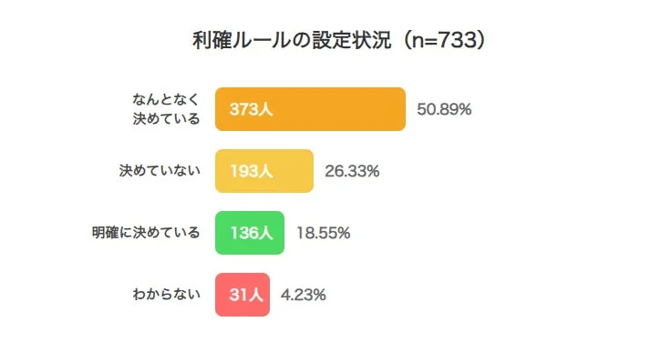 利確ルールの設定状況 (n=733)