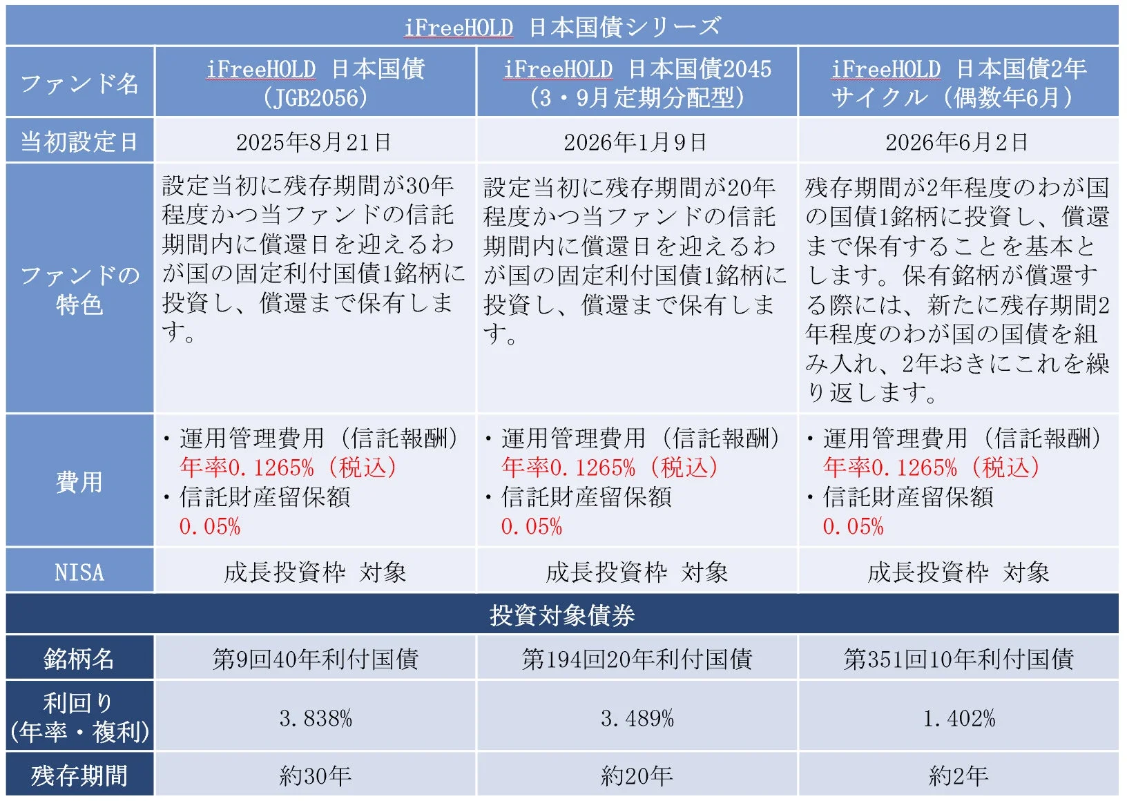 iFreeHOLD 日本国債シリーズの比較