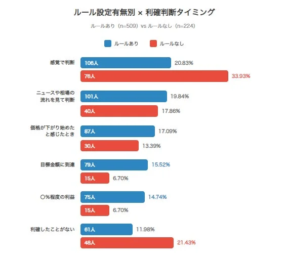 ルール設定有無別 × 利確判断タイミング