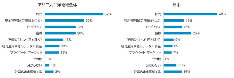アジア太平洋地域と日本における投資対象の選好度を比較した棒グラフ
