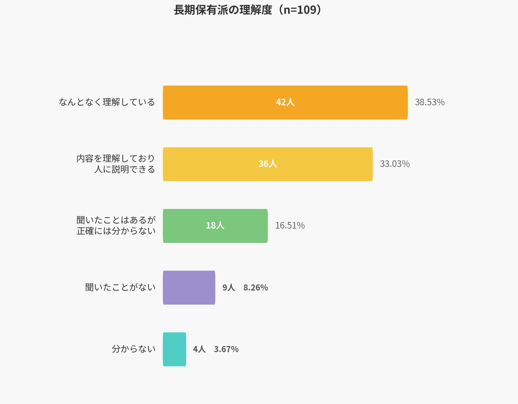 長期保有派の理解度