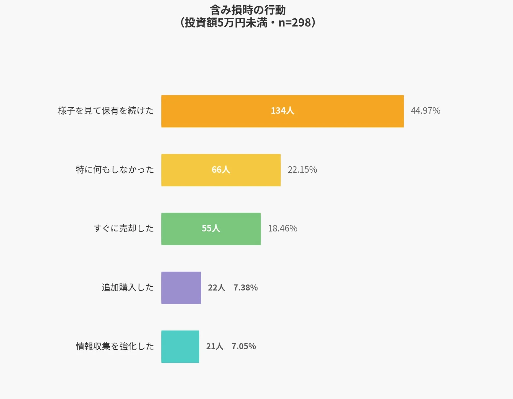 含み損時の行動 (投資額5万円未満・n=298)