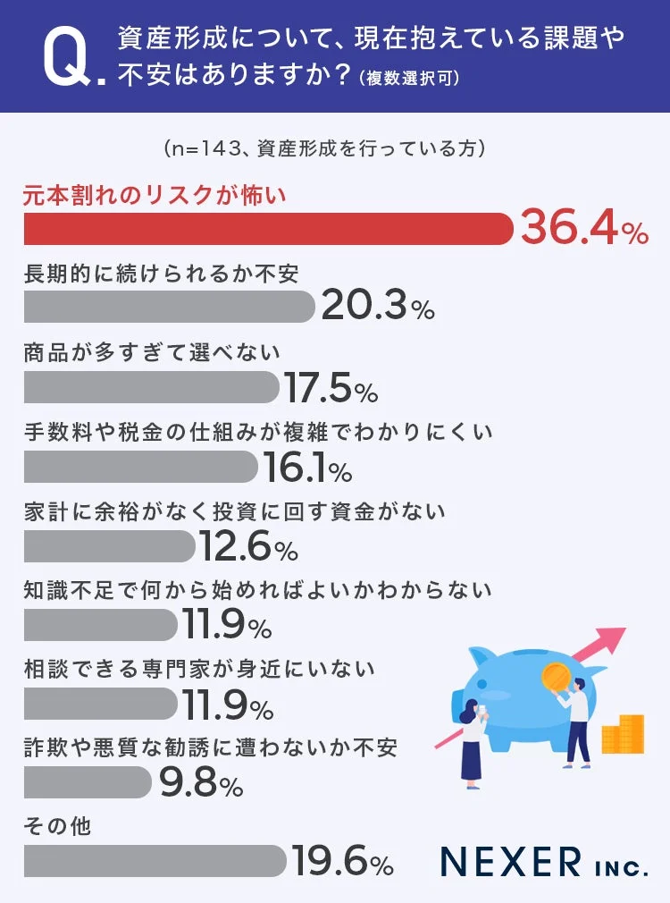 資産形成について抱えている課題や不安のグラフ