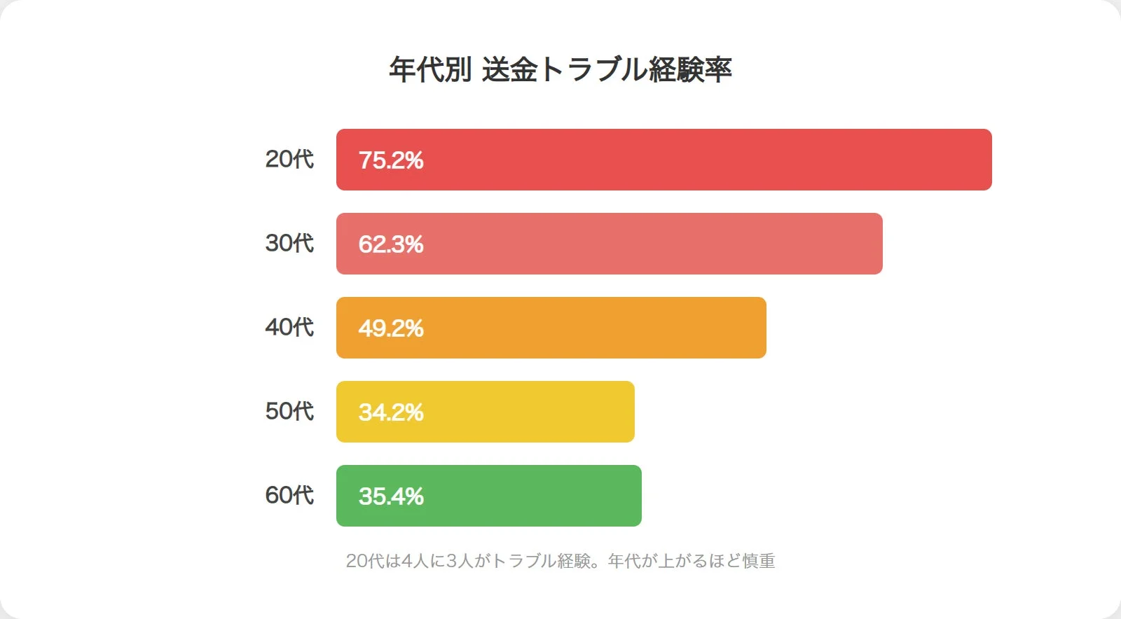 年代別 送金トラブル経験率