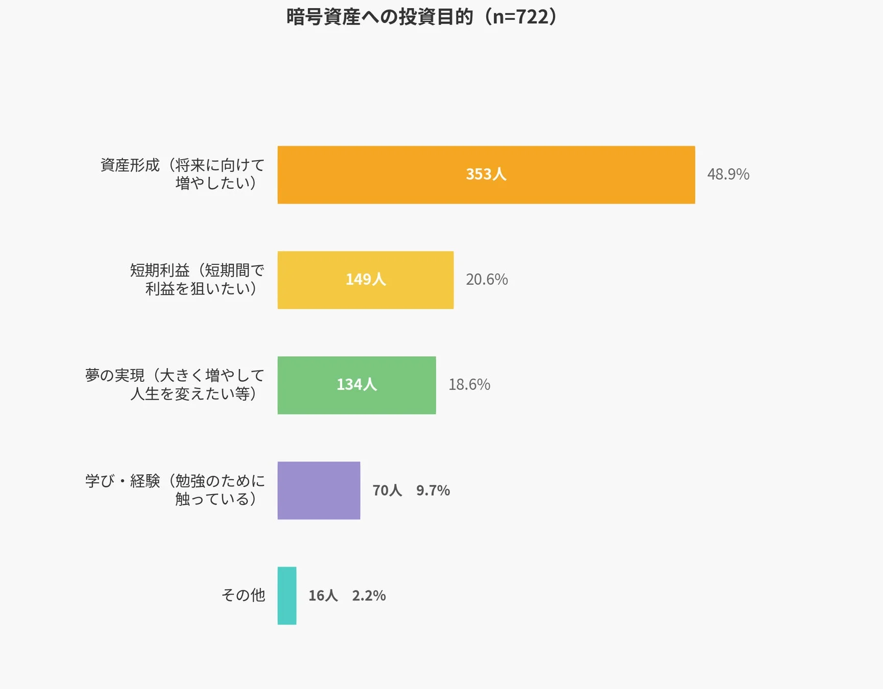 暗号資産への投資目的