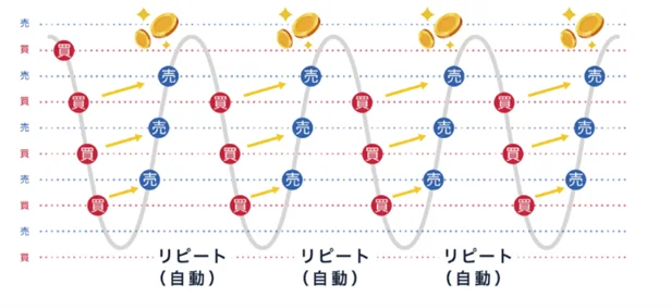 価格の波形に合わせて「買」と「売」が自動で繰り返され、利益を生み出す投資のサイクルを示したグラフです。