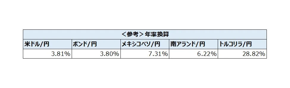 参考 年率換算 米ドル/円 ポンド/円 メキシコペソ/円 南アランド/円 トルコリラ/円