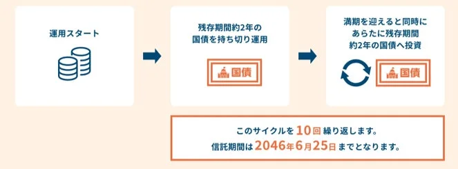 ファンドの仕組み