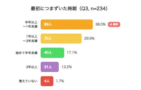 最初につまずいた時期を示す棒グラフ