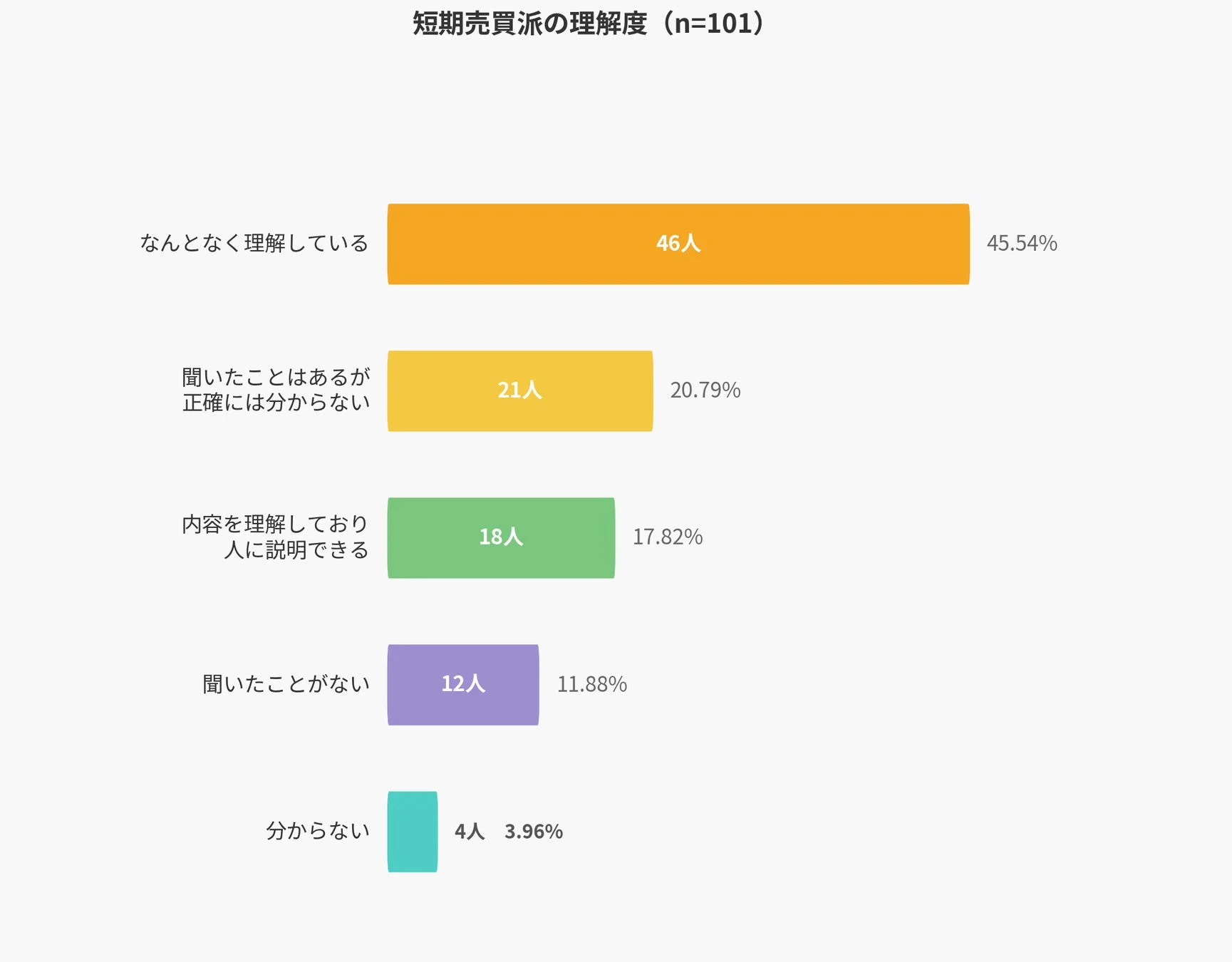 短期売買派の理解度