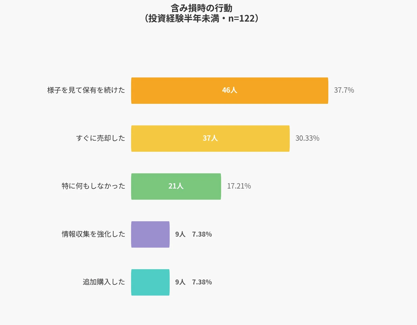 含み損時の行動 (投資経験半年未満・n=122)