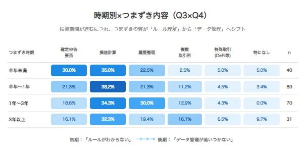 投資期間の長さに応じた投資のつまずき内容を分析した表