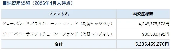 グローバル・サプライチェーン・ファンド純資産総額（2026年4月末時点）