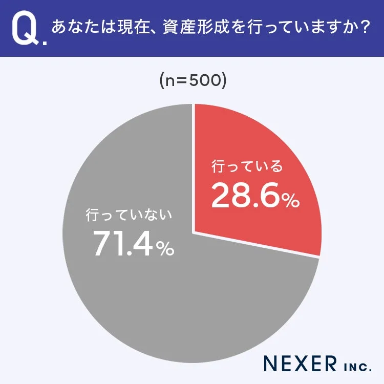資産形成を行っていますか?の円グラフ