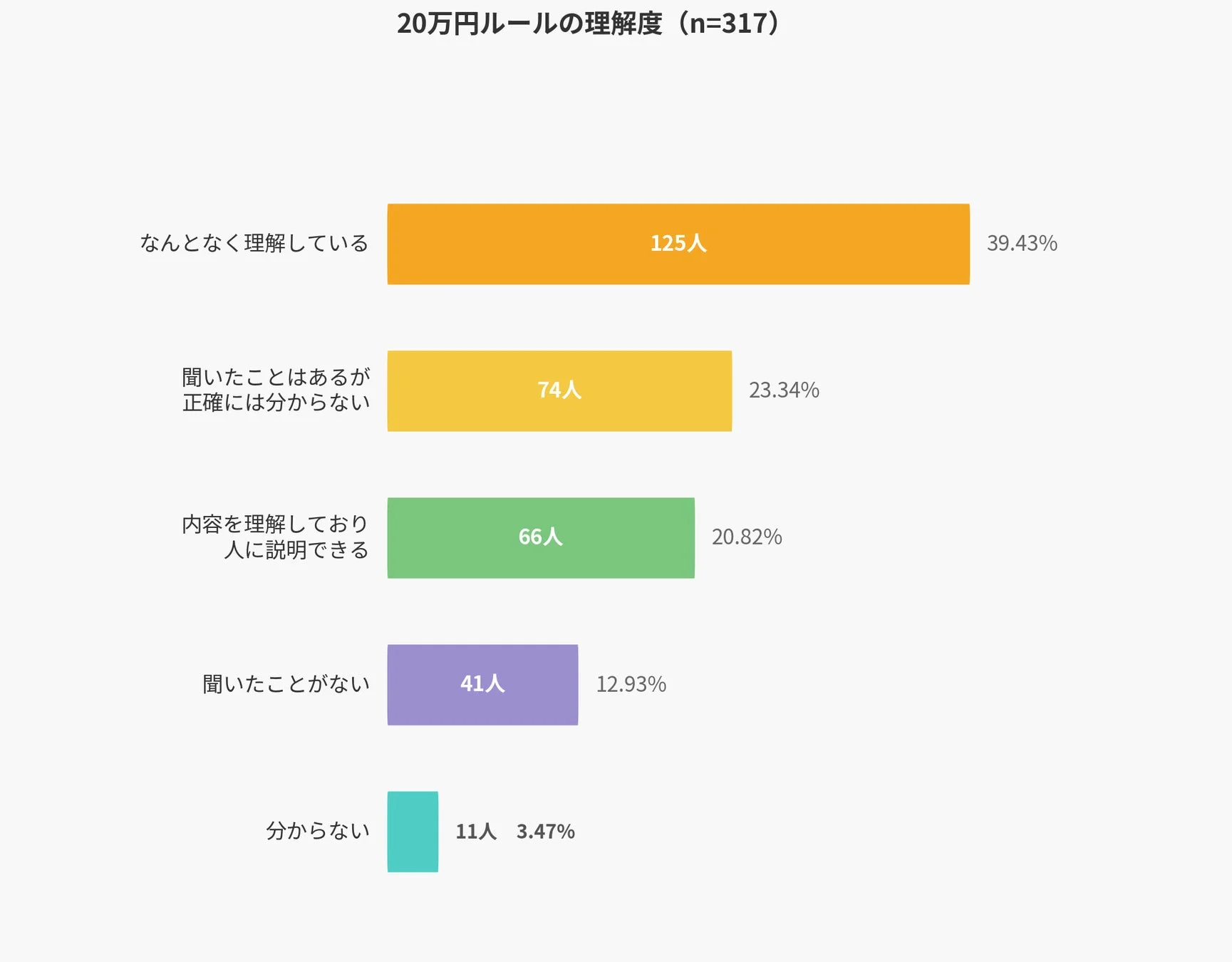 20万円ルールの理解度
