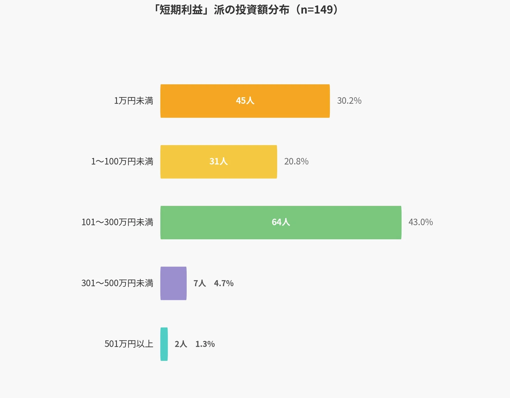「短期利益」派の投資額分布