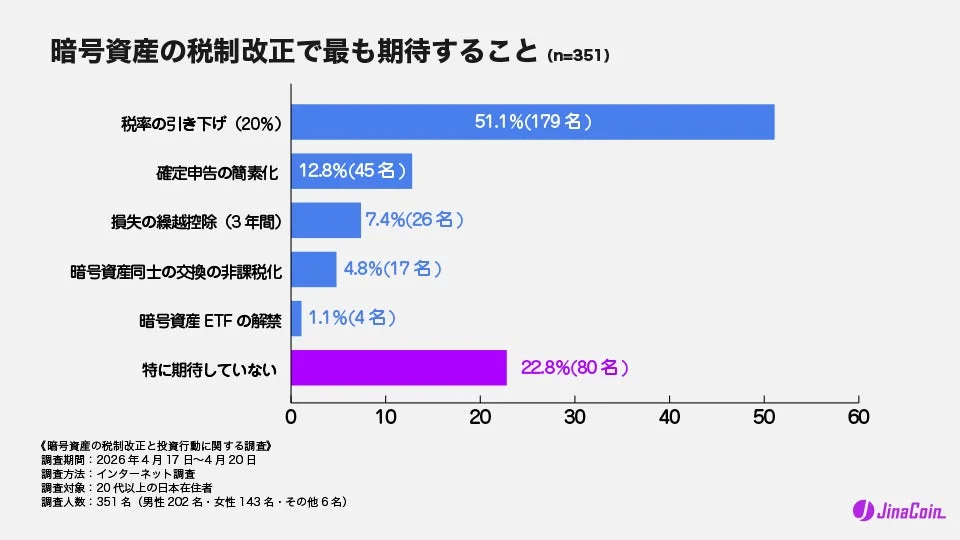 このグラフは、暗号資産の税制改正で最も期待することを351名に調査した結果です。最も期待されているのは「税率の引き下げ」(51.1%)で、確定申告の簡素化(12.8%)が続きます。22.8%は特に期待していません。