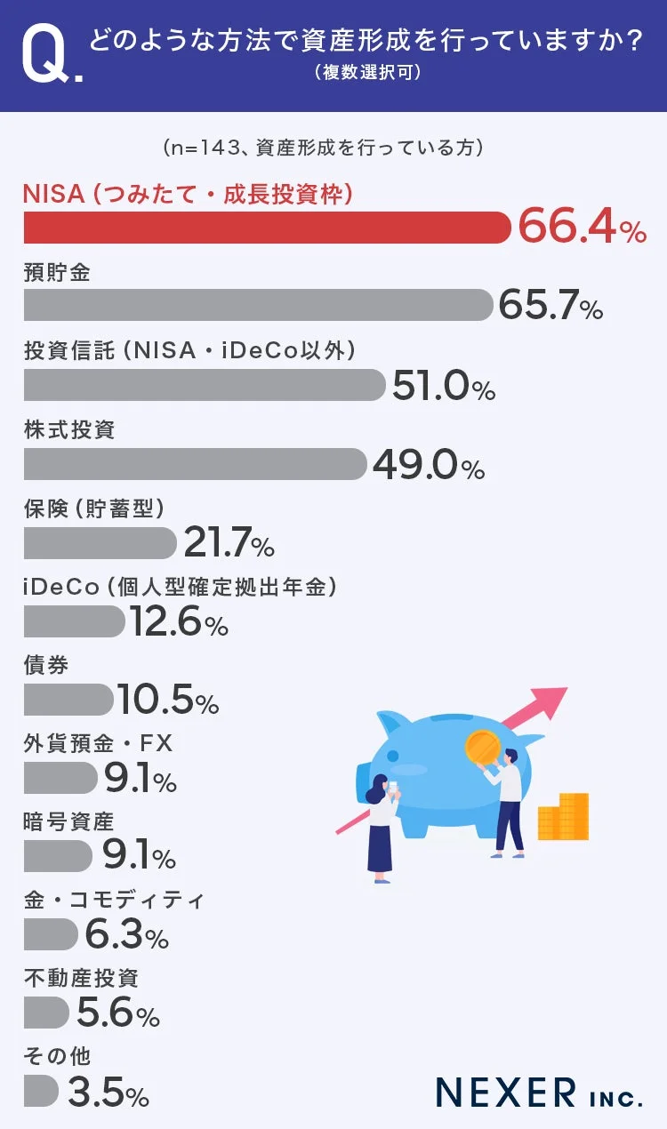 資産形成の方法のグラフ