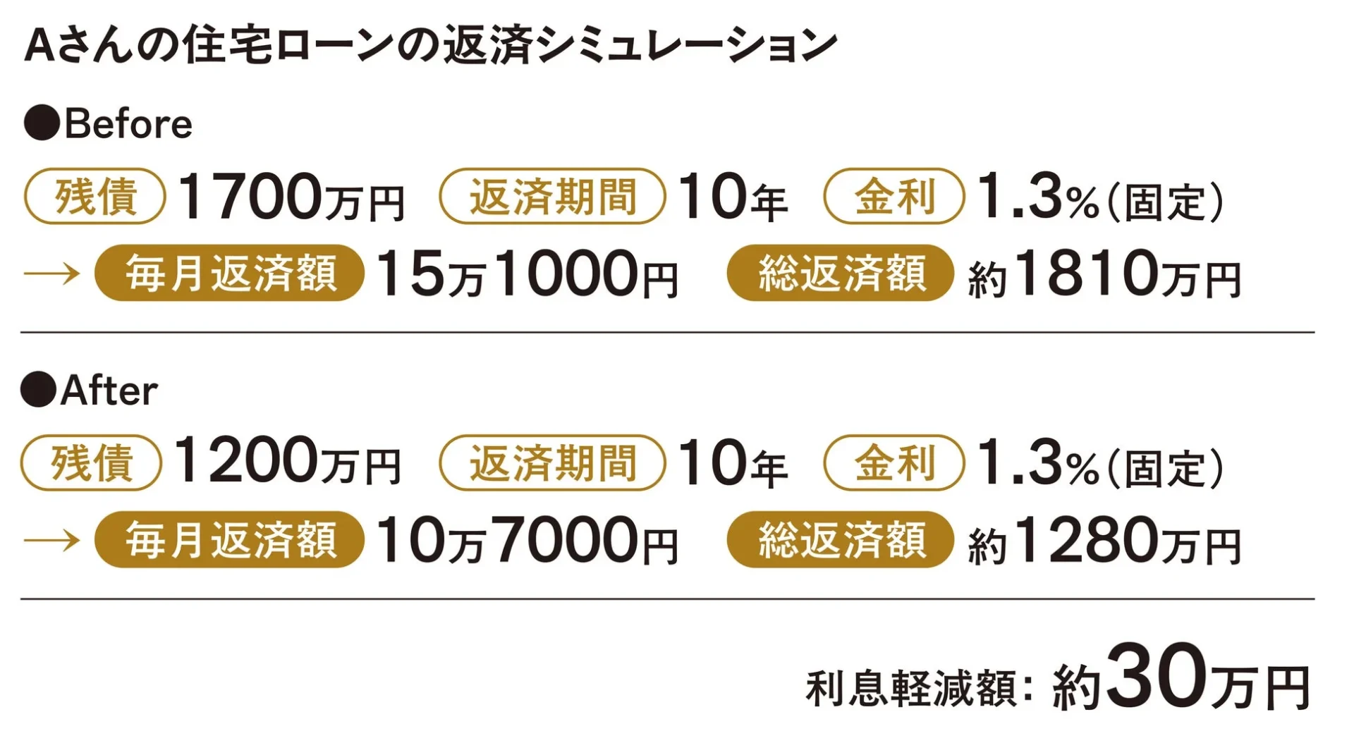 Aさんの住宅ローン改善事例