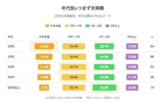 年代別につまずきを感じる時期をまとめた表