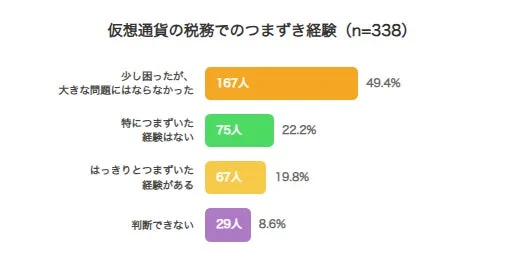 仮想通貨の税務でのつまずき経験を示す棒グラフ