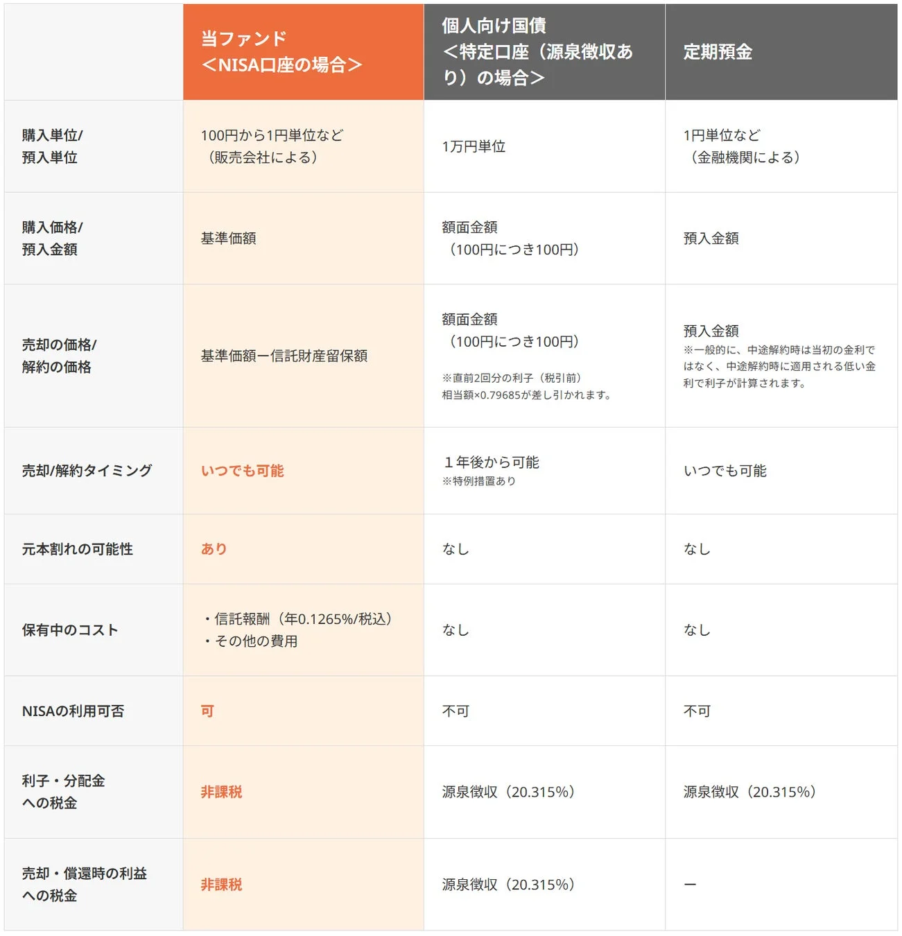 当ファンドと個人向け国債および定期預金の商品性の違い