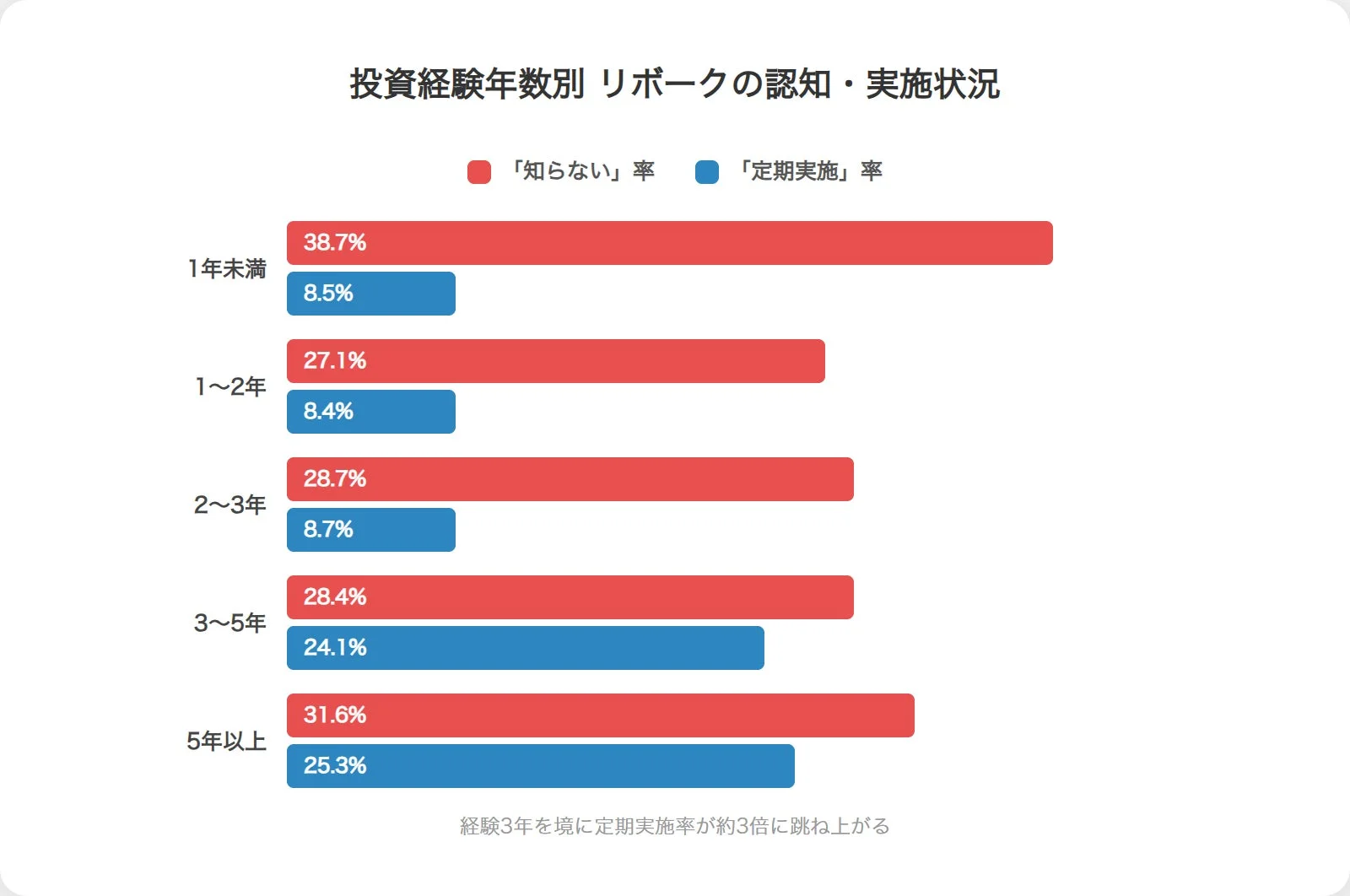 投資経験年数別 リボークの認知・実施状況