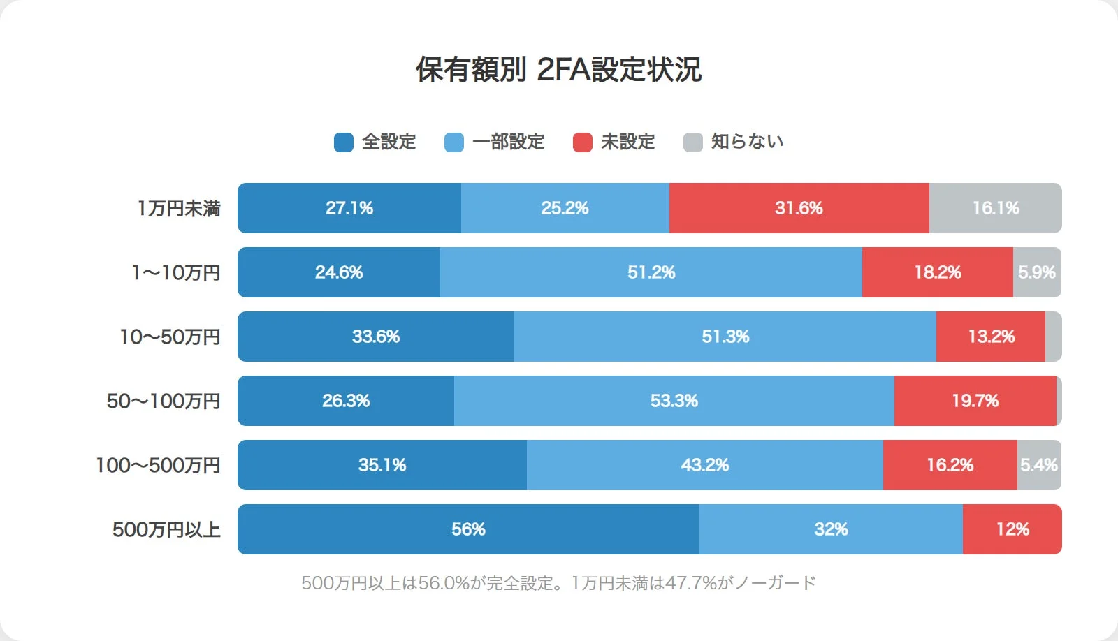 保有額別 2FA設定状況