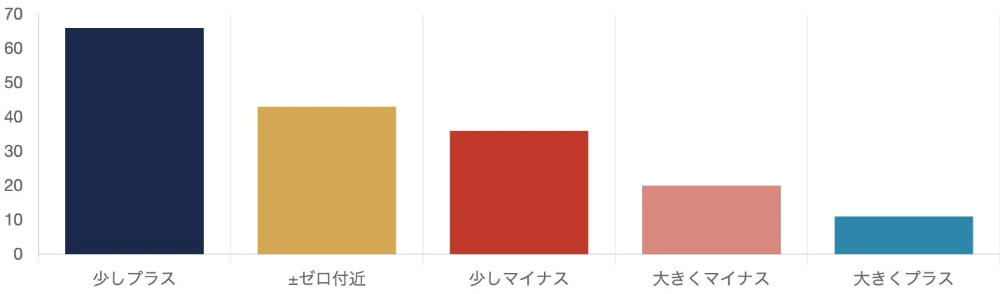 月間損益