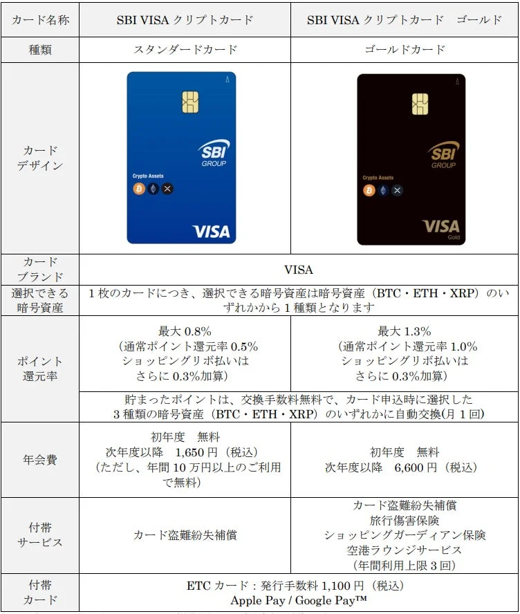 カード名称 SBI VISA クレプトカード SBI VISA クレプトカード ゴールド 種類 スタンダードカード ゴールドカード カード デザイン SBI GROUP Crypto Assets VISA SBI GROUP Crypto Assets VISA Gold カード ブランド VISA 選択できる 暗号資産 1枚のカードにつき、選択できる暗号資産は暗号資産 (BTC・ETH・XRP) のいずれかから1種類となります 最大 0.8% (通常ポイント還元率 0.5% ショッピングリボ払いは さらに 0.3%加算) 最大 1.3% (通常ポイント還元率 1.0% ショッピングリボ払いは さらに 0.3%加算) ポイント 還元率 貯まったポイントは、交換手数料無料で、カード申込時に選択した 3種類の暗号資産 (BTC・ETH・XRP) のいずれかに自動交換(月1回) 年会費 初年度 無料 次年度以降 1,650 円 (税込) (ただし、年間 10 万円以上のご利用で無料) 初年度 無料 次年度以降 6,600 円 (税込) 付帯 サービス カード盗難紛失補償 カード盗難紛失補償 旅行傷害保険 ショッピングガーディアン保険 空港ラウンジサービス (年間利用上限 3 回) 付帯 カード ETC カード: 発行手数料 1,100 円 (税込) Apple Pay / Google Pay™