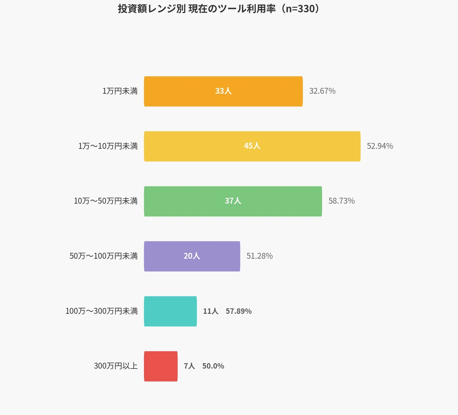 投資額レンジ別 現在のツール利用率