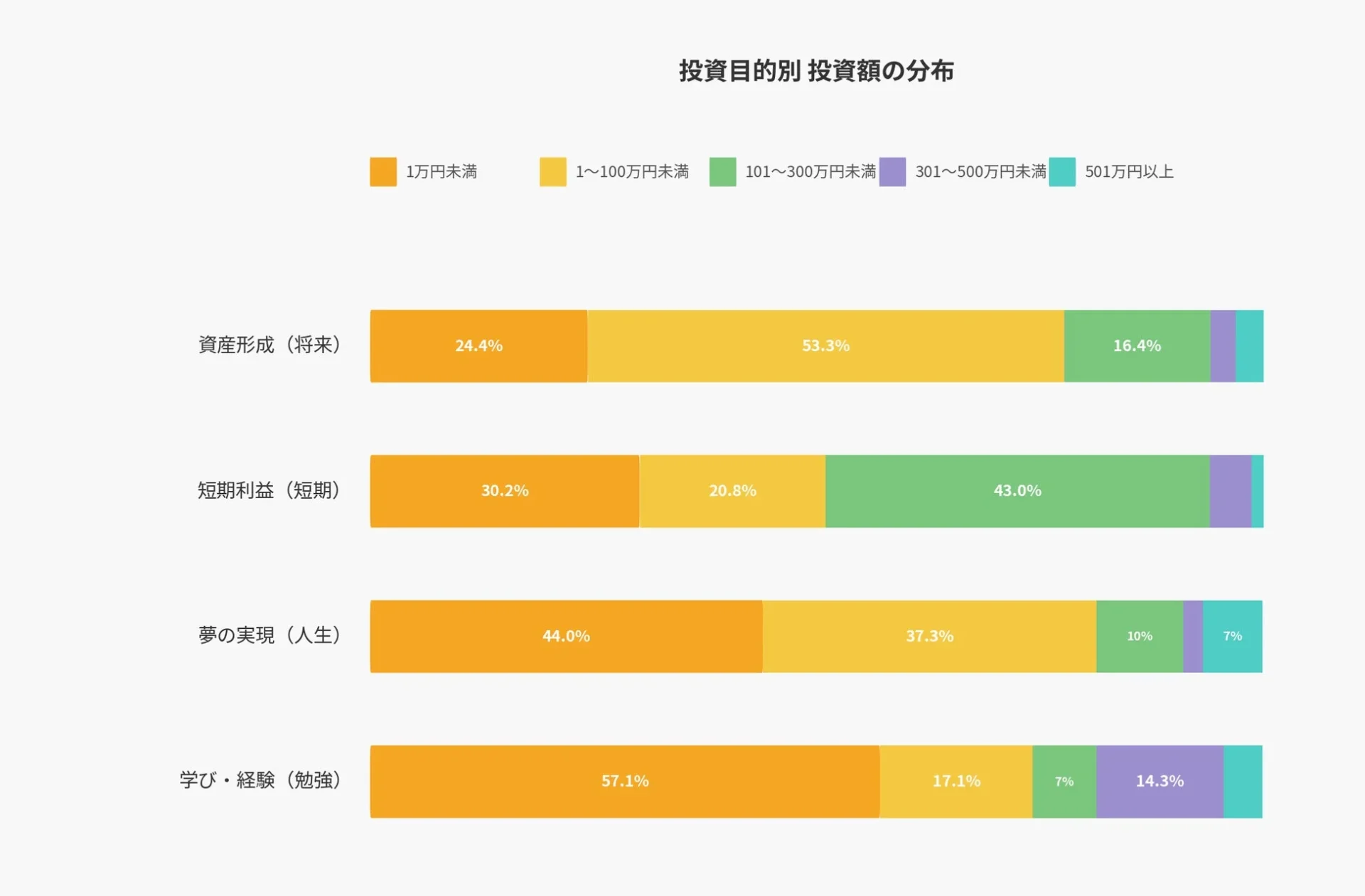 投資目的別 投資額の分布