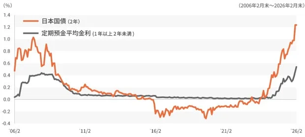 日本国債利回りと定期預金金利の推移