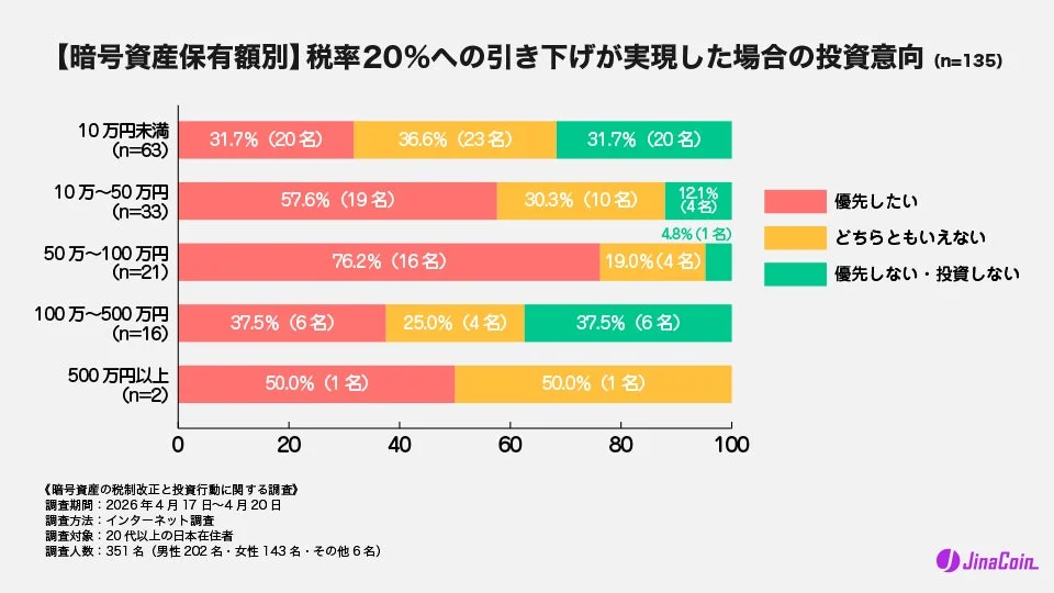 暗号資産の税率が20%に引き下げられた場合の、保有額別の投資意向を示す棒グラフです。20代以上の日本人居住者を対象とした調査結果をJinaCoinが発表しました。
