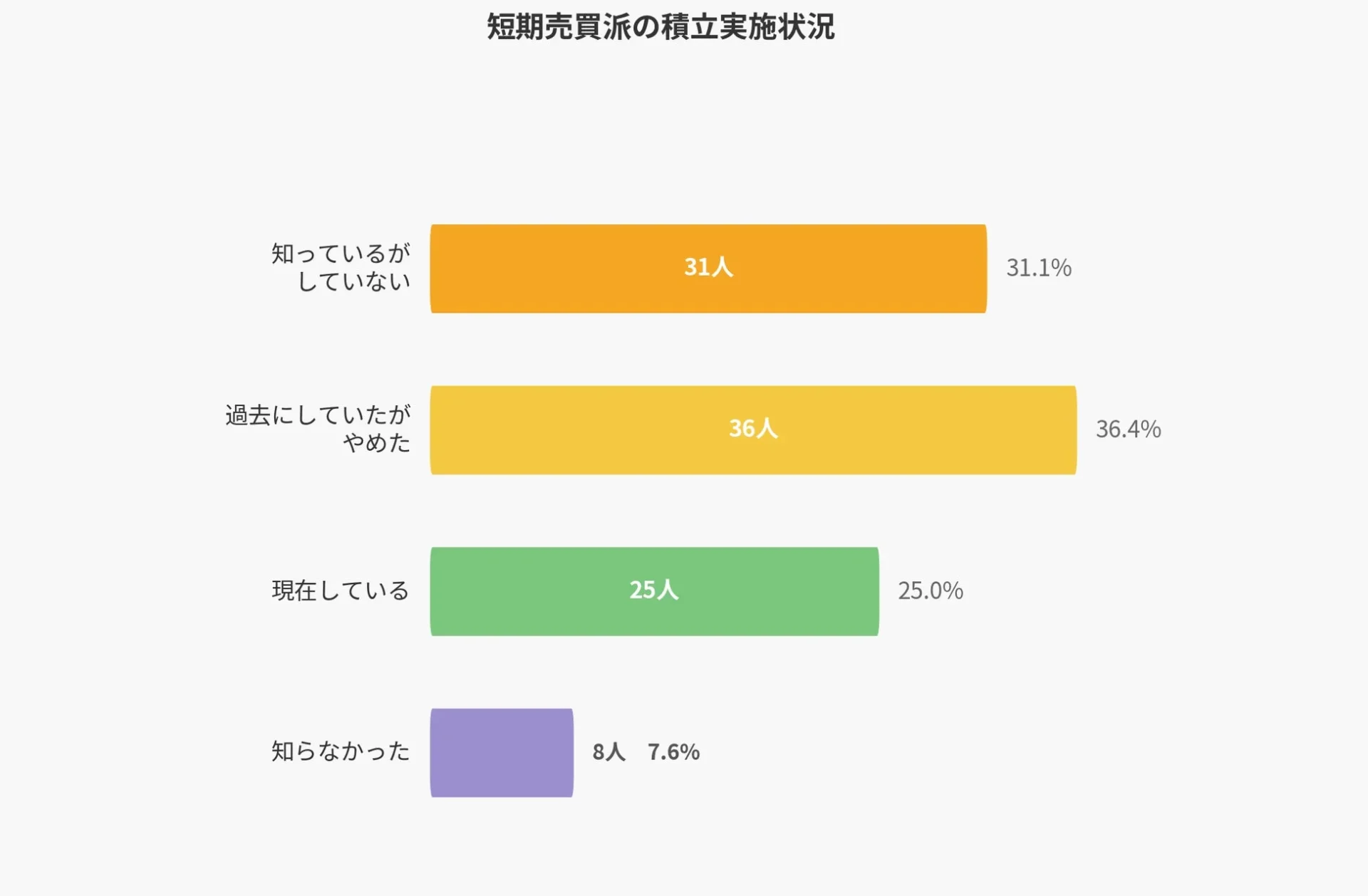 短期売買派の積立実施状況