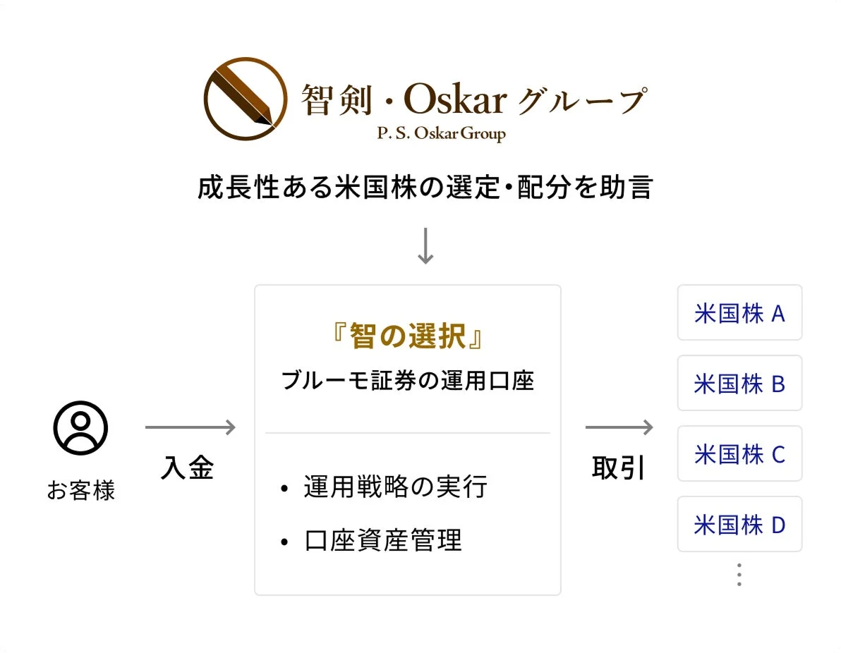 智剣・Oskarグループとブルーモ証券による『智の選択』運用プロセス
