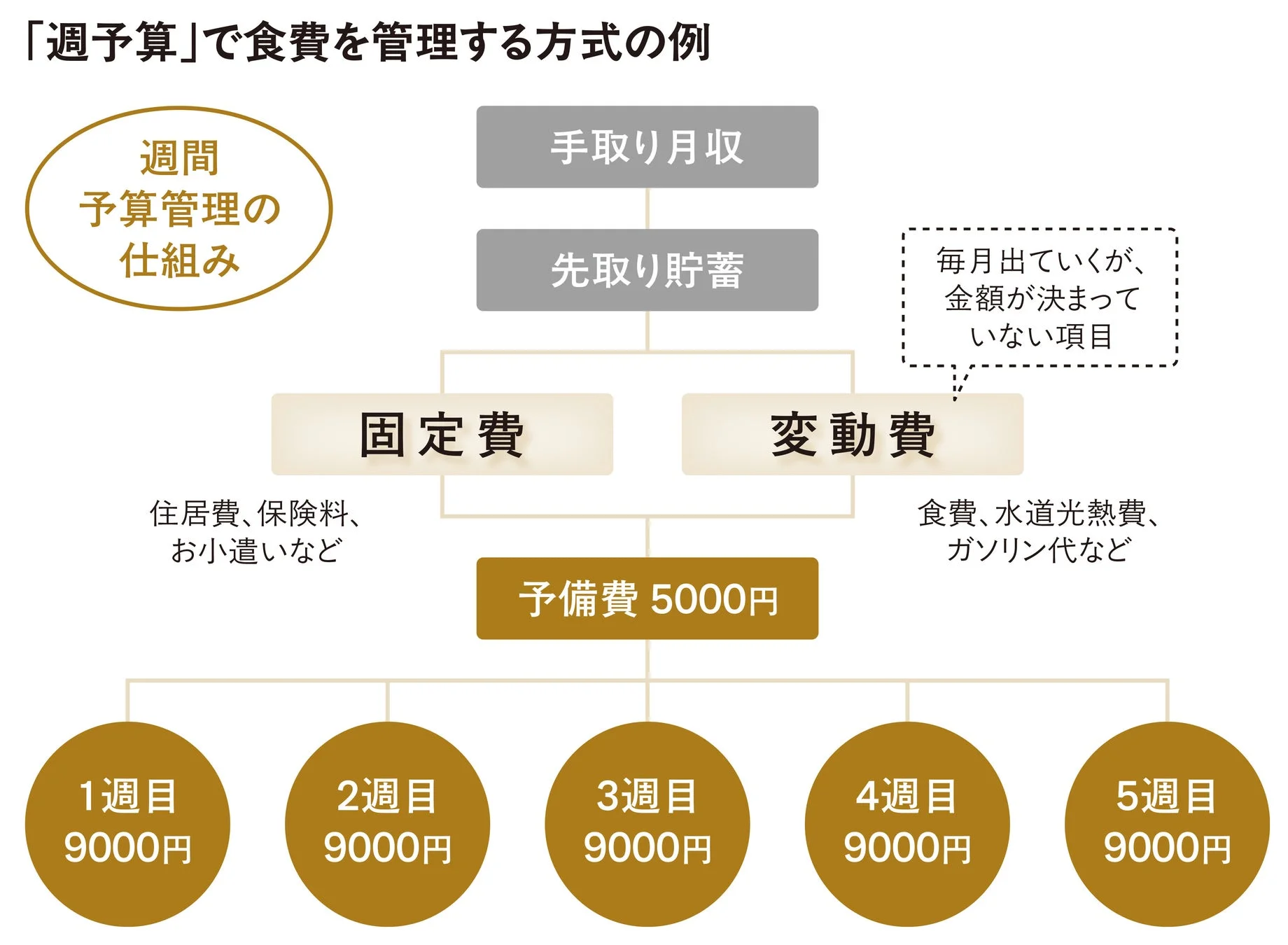 週予算での食費管理の例