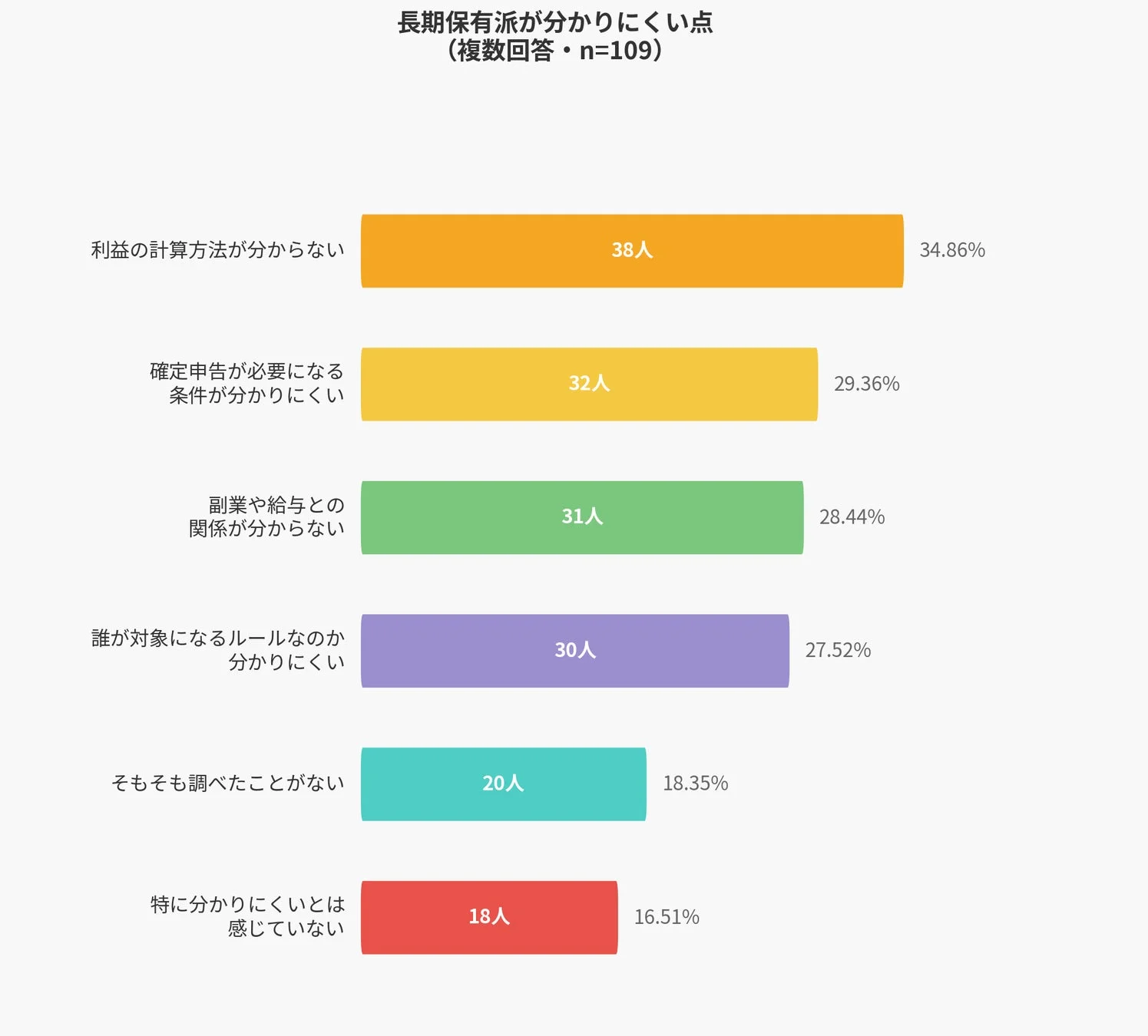 長期保有派が分かりにくい点