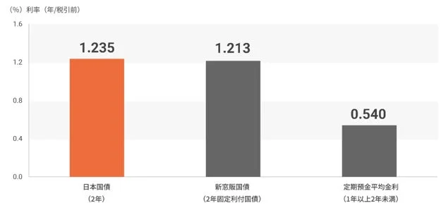 日本国債利回りと定期預金金利の比較
