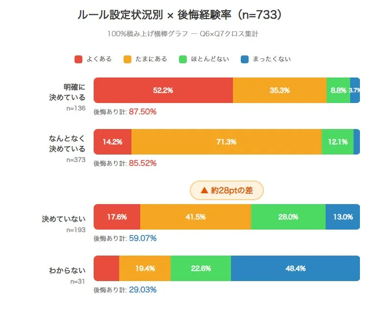 ルール設定状況別 × 後悔経験率 (n=733)